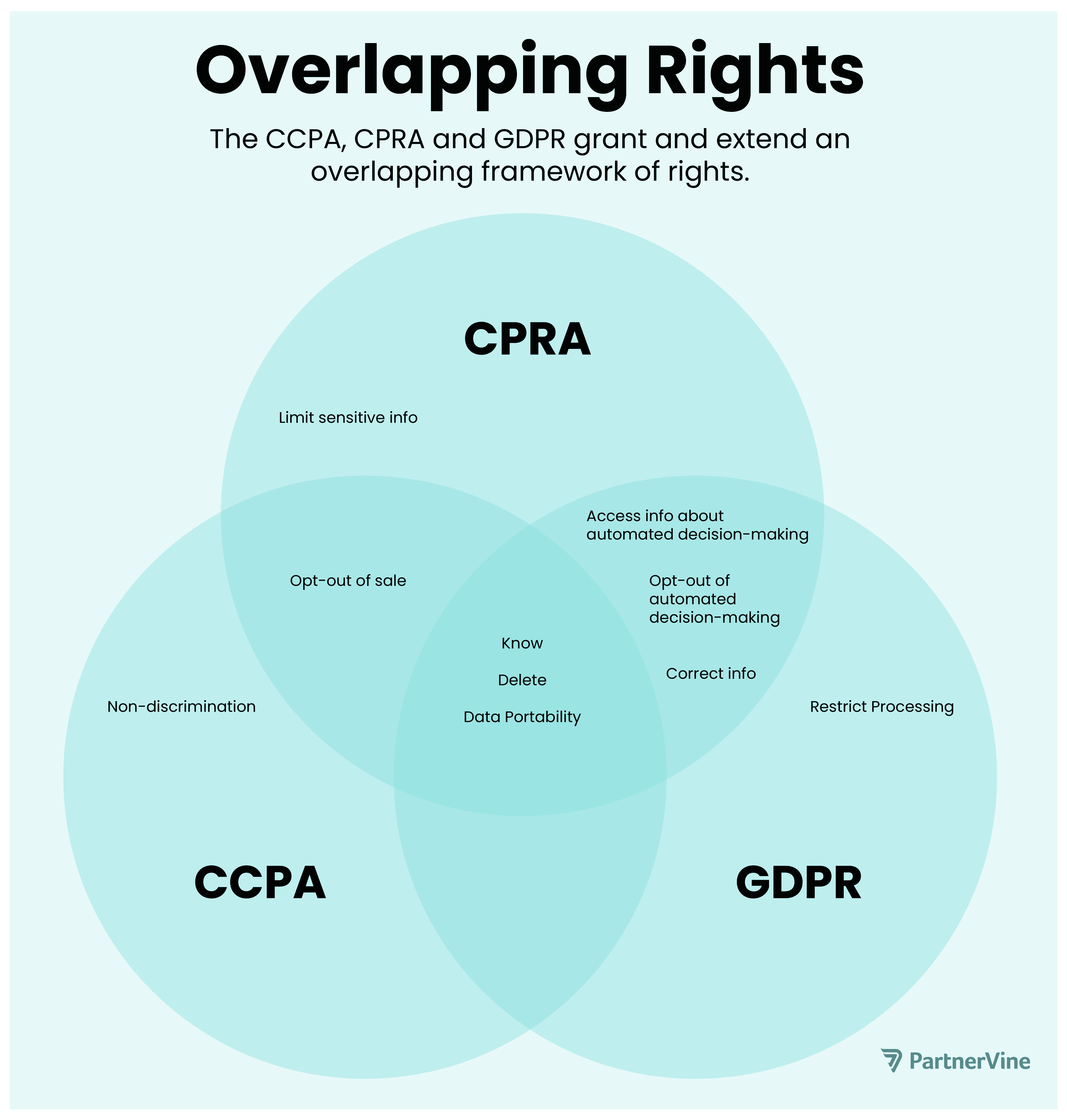 v2-Overlapping-rights-CCPA-CPRA-and-GDPR