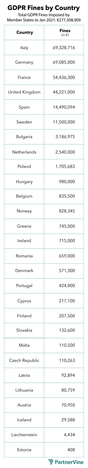 Complete table of GDPR Fines by country