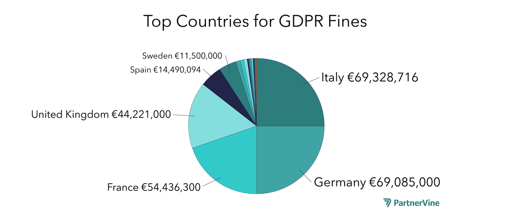 Pie chart of Top Six Countries for GDPR Fines