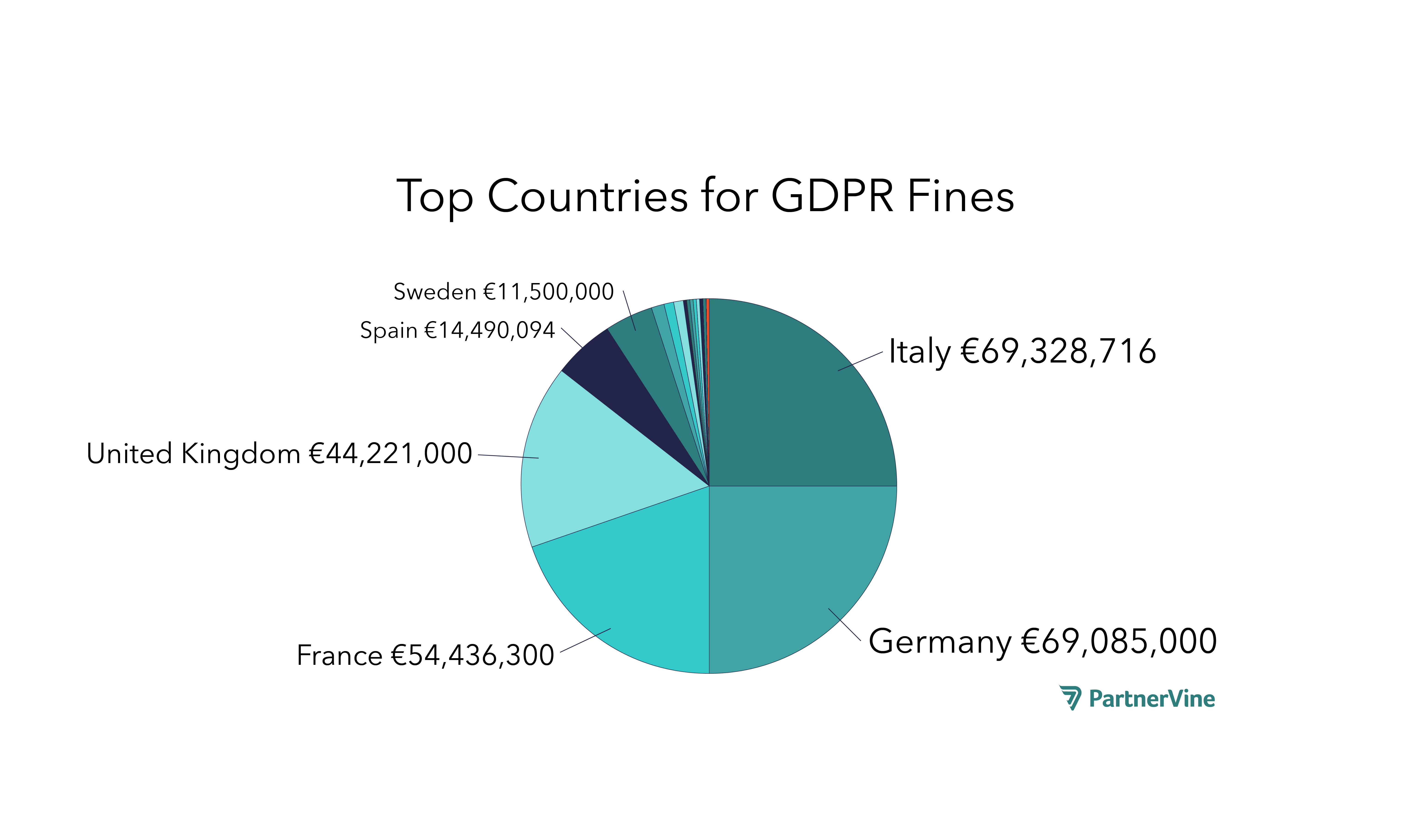 Recordbreaking GDPR Fines and Penalties PartnerVine